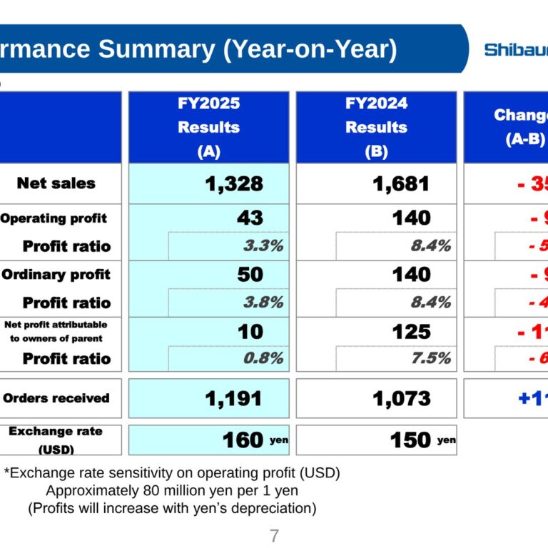 Shibaura Machine (6104): FY2025 Results Summary — Profits Fall on China BSF Decline While Machine Tool Orders Jump