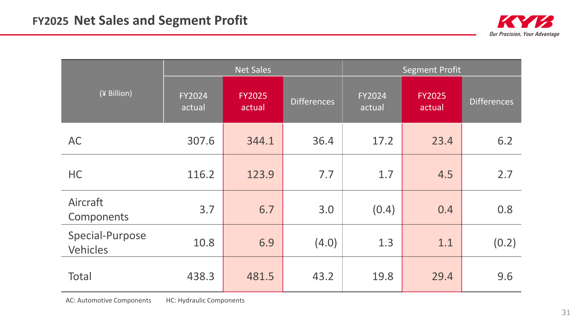 FY2025 net sales and segment profit by segment for KYB Corporation