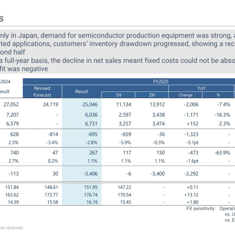 Cosel (6905): FY2025 Results Summary — Operating Loss on Lower Sales as Orders Rebound Sharply; PRBX Share Transfer and Higher DOE