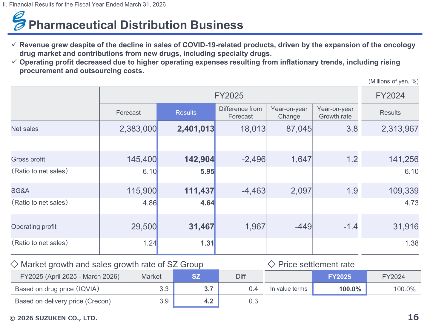 Pharmaceutical Distribution Business results table for FY2025 with market and price settlement data