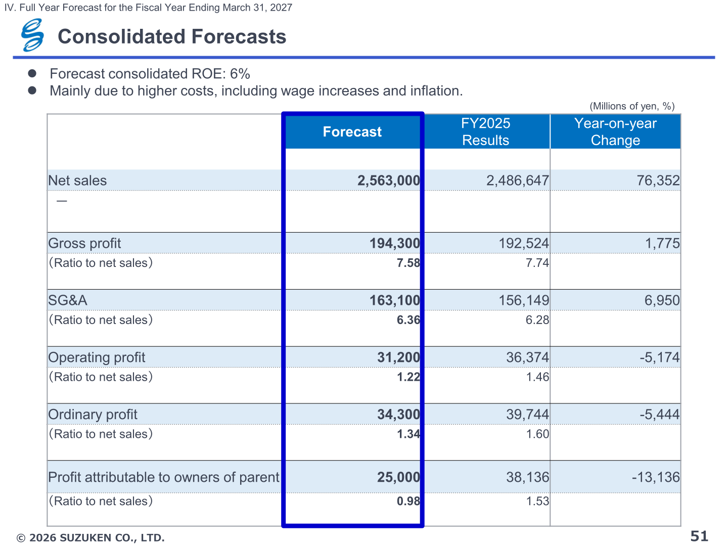 Consolidated forecast table for the fiscal year ending March 31, 2027
