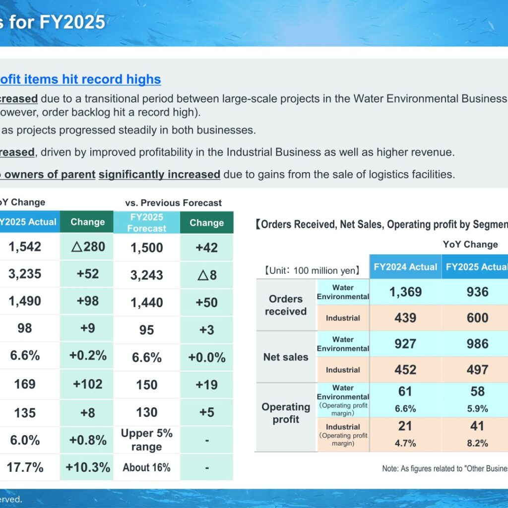 Tsukishima Holdings (6332): FY2025 Results Summary — Record Net Sales and Profits, with Net Income Lifted by Logistics Facility Sale
