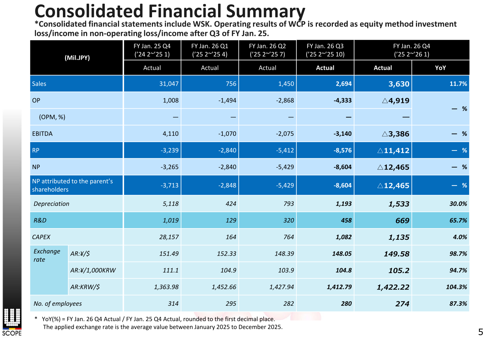 Consolidated financial summary table showing quarterly and full-year sales, operating loss, EBITDA, recurring loss and net loss for FY Jan. 26