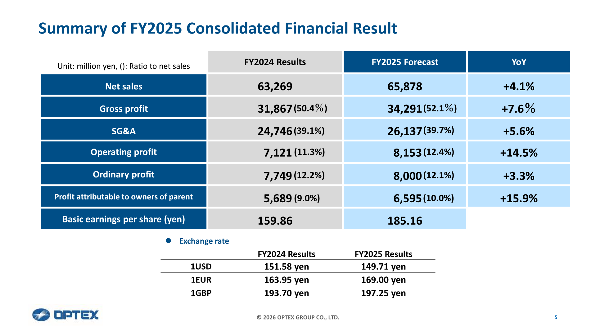 Summary table of OPTEX Group FY2025 consolidated financial results with net sales, profits and exchange rates