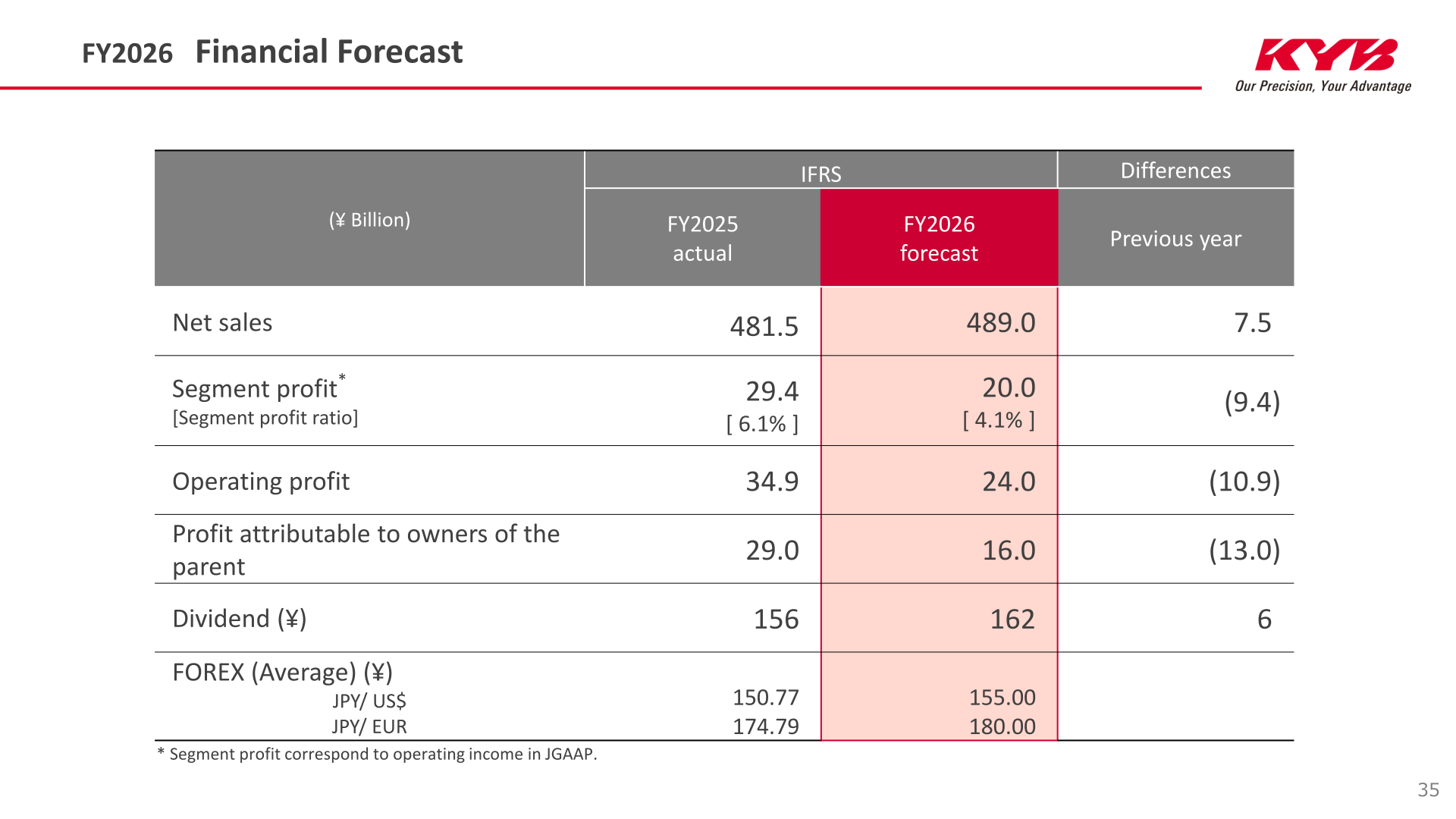 KYB Corporation FY2026 financial forecast table