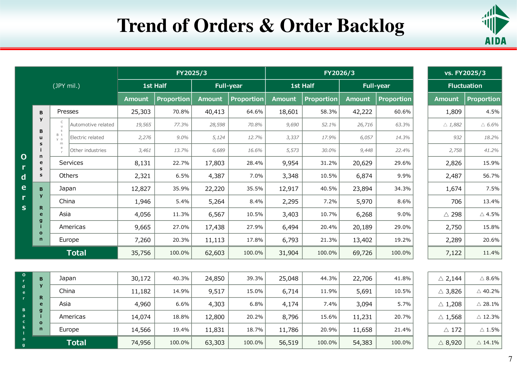 Trend of orders and order backlog by business, customer industry and region