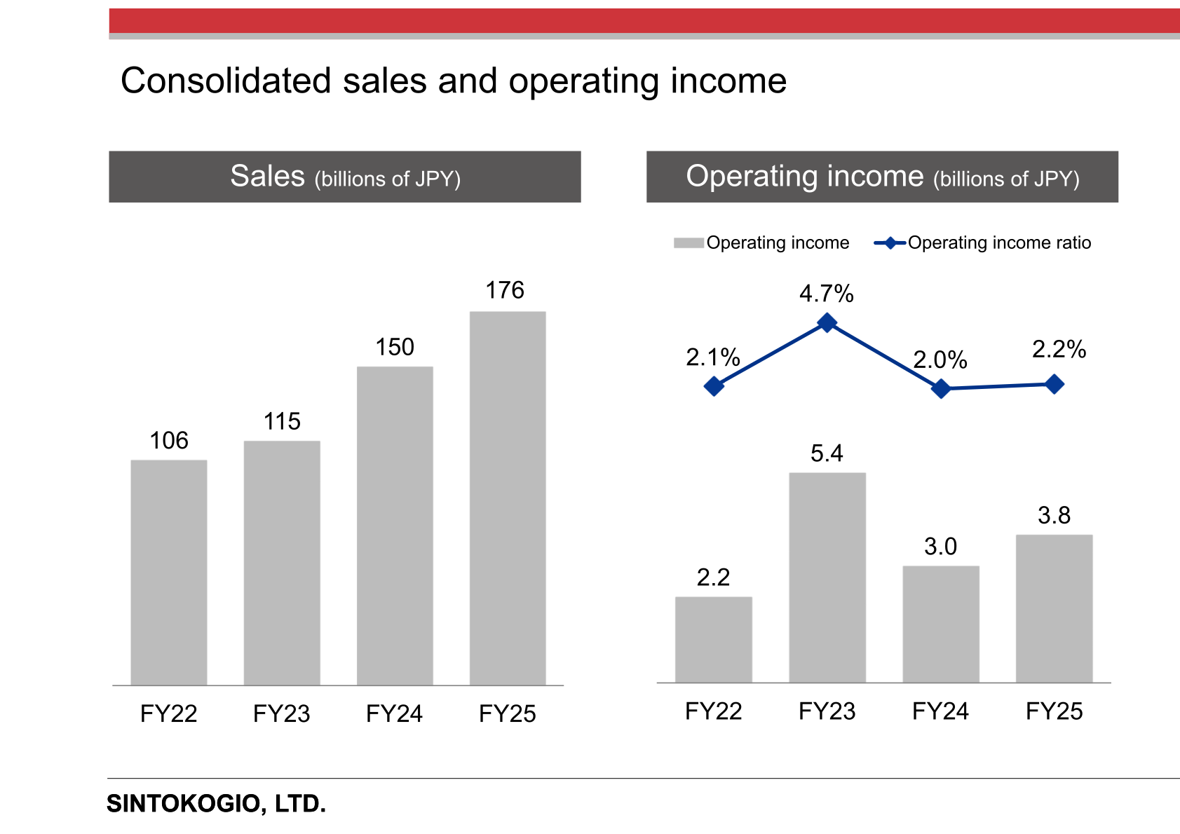 Bar charts of SINTOKOGIO consolidated sales and operating income from FY22 to FY25