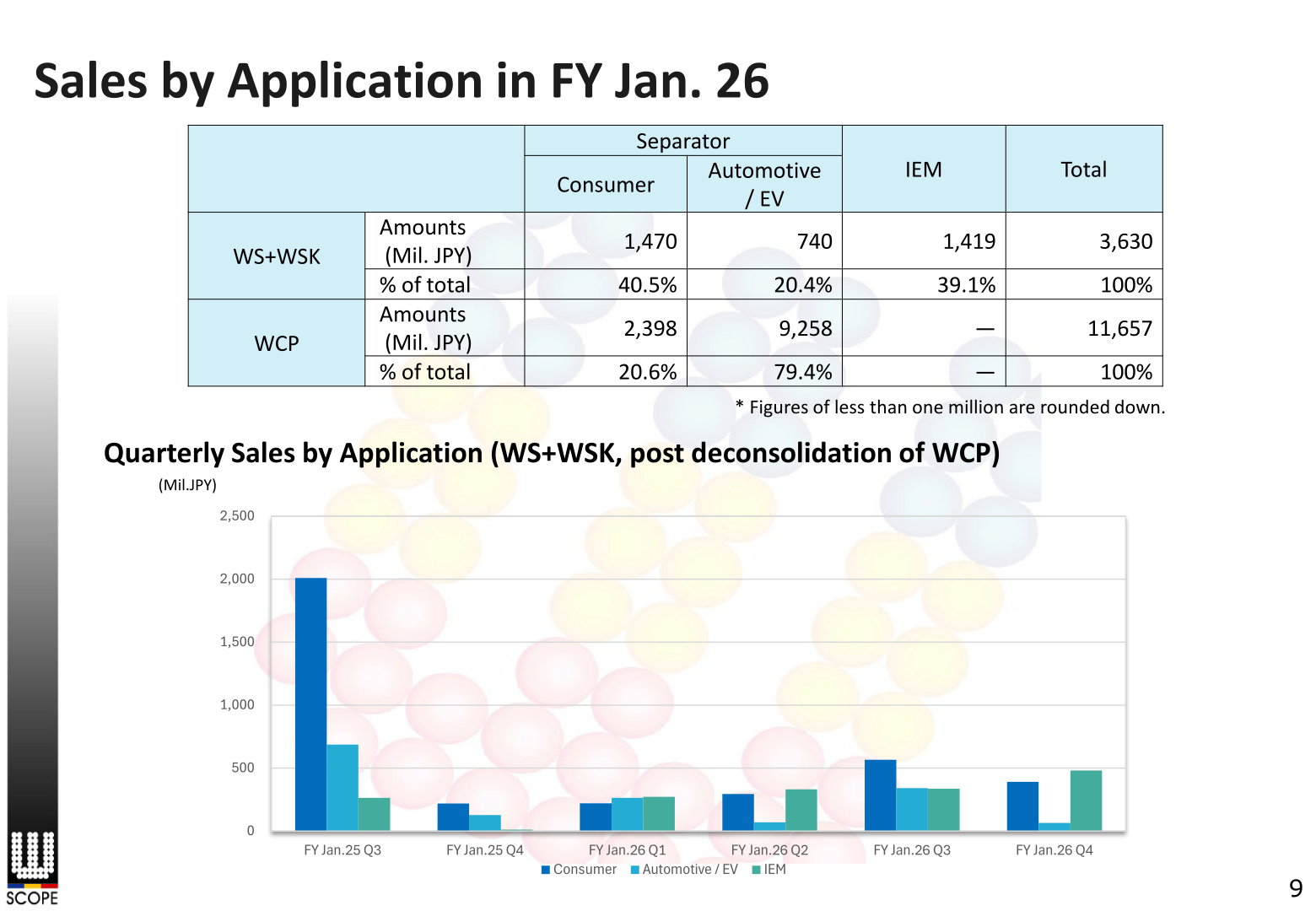 Sales by application in FY Jan. 26 for WS+WSK and WCP, with quarterly sales by application chart