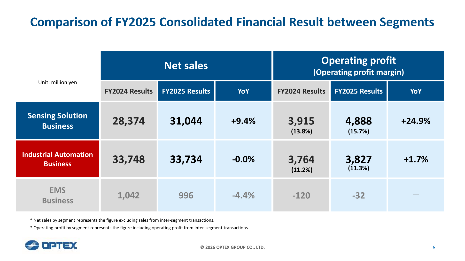 Comparison of FY2025 consolidated financial results between OPTEX Group segments showing net sales and operating profit