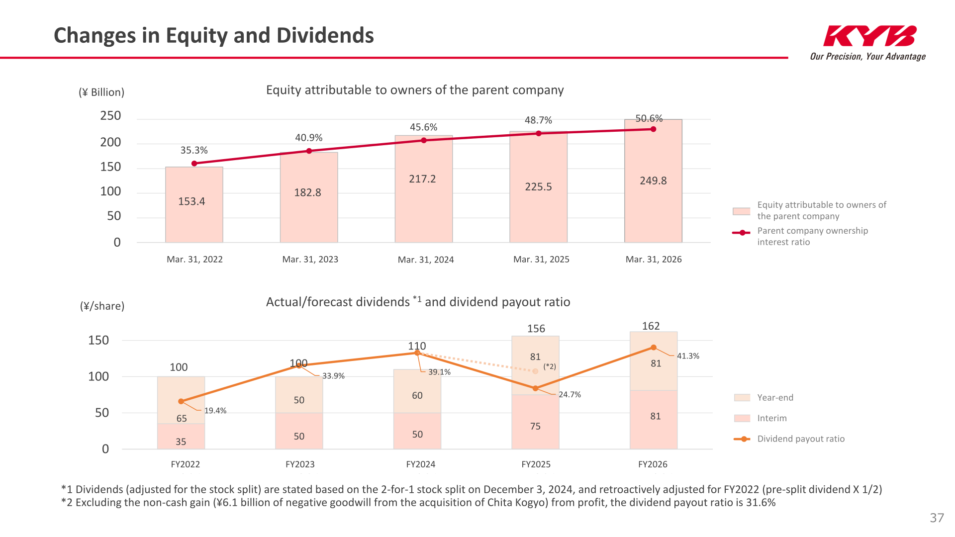 KYB Corporation changes in equity attributable to owners of the parent and dividends