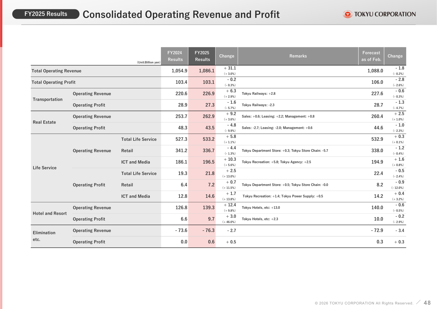 Tokyu Corporation FY2025 consolidated operating revenue and profit by segment