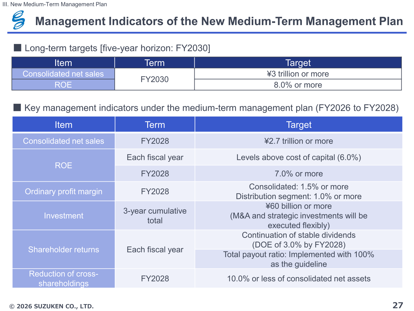 Management indicators of the new medium-term management plan and long-term FY2030 targets