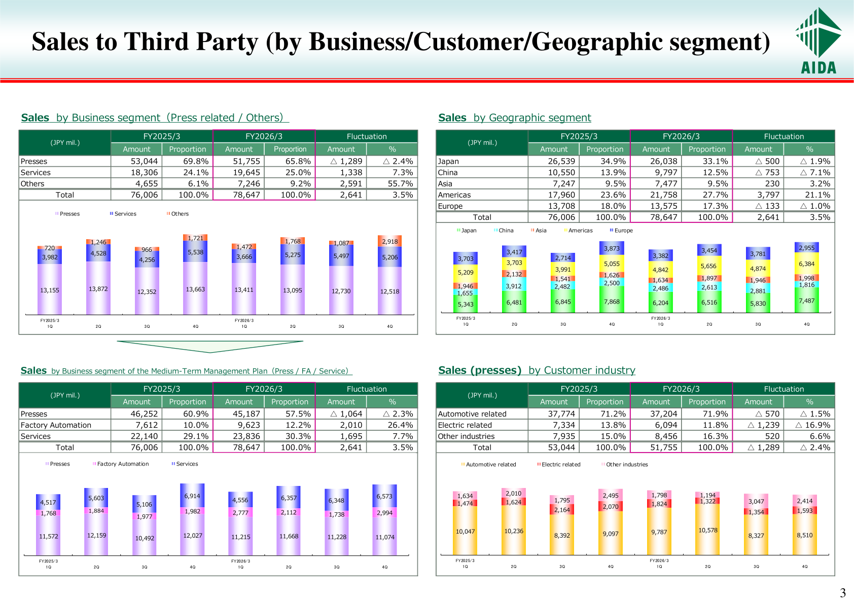 Sales to third party by business segment, customer industry and geographic segment