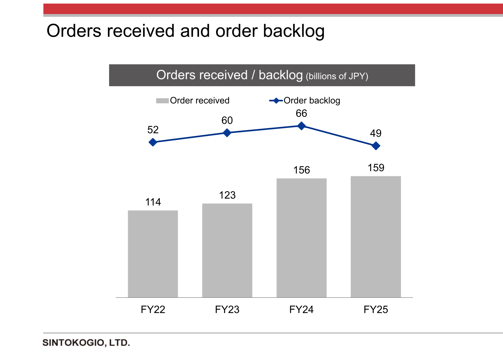 Chart of SINTOKOGIO orders received and order backlog from FY22 to FY25