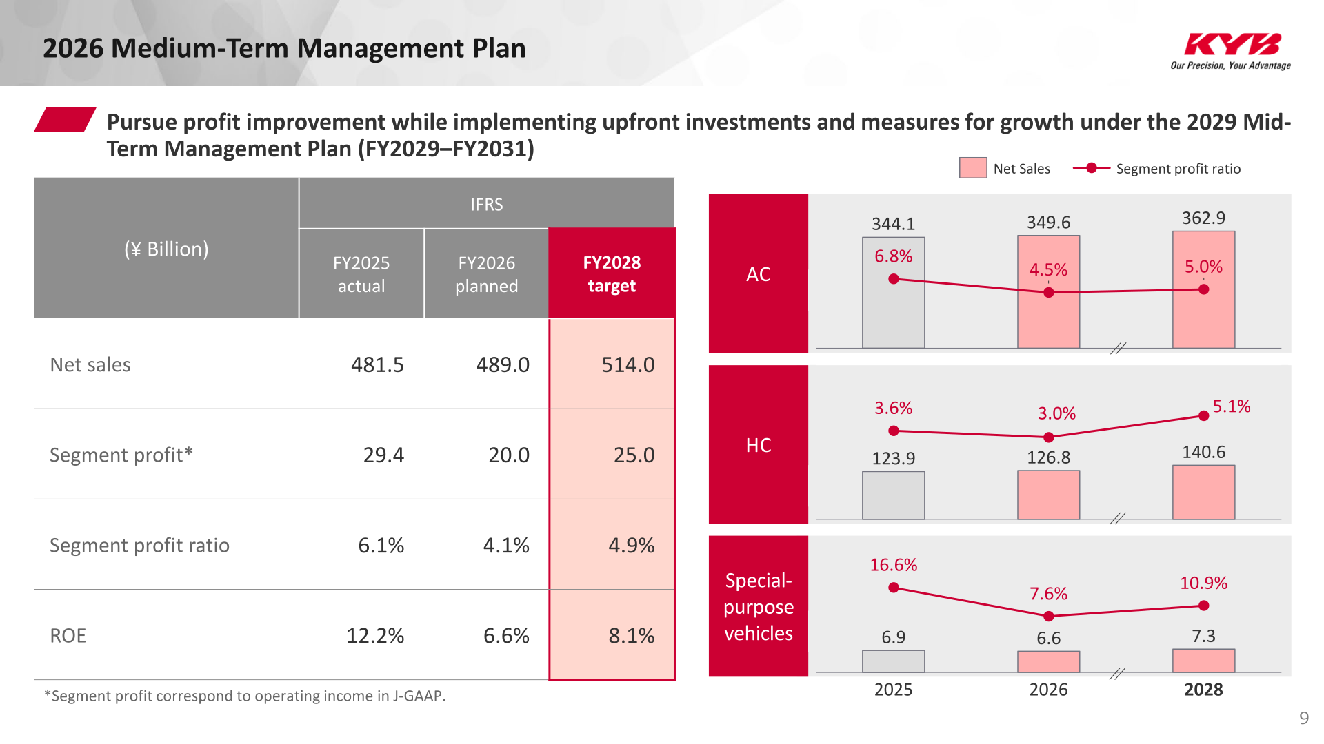 KYB Corporation 2026 Medium-Term Management Plan targets