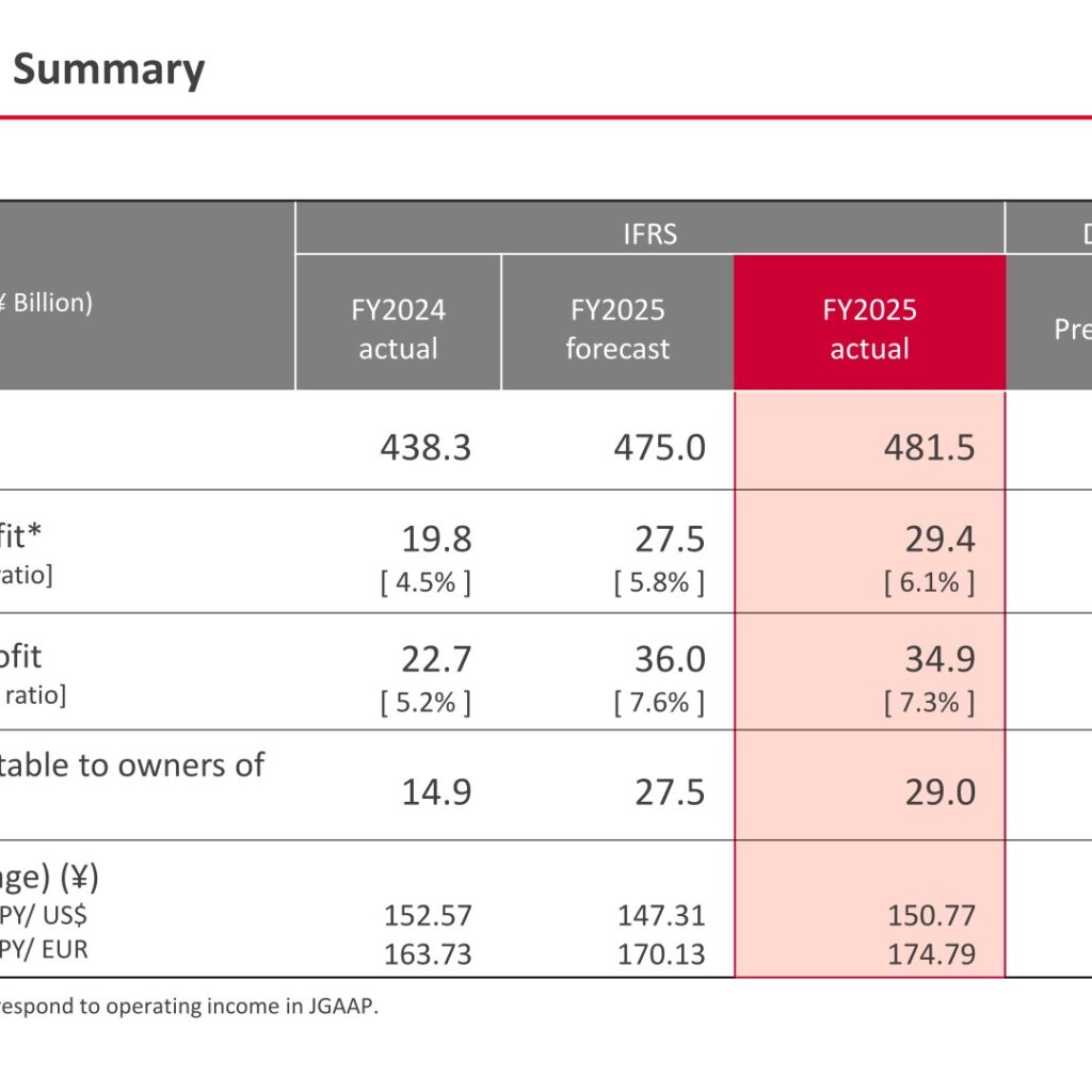 KYB Corporation (7242): FY2025 Results Summary — Sales and Profit Up, with a Lower Profit Outlook for FY2026