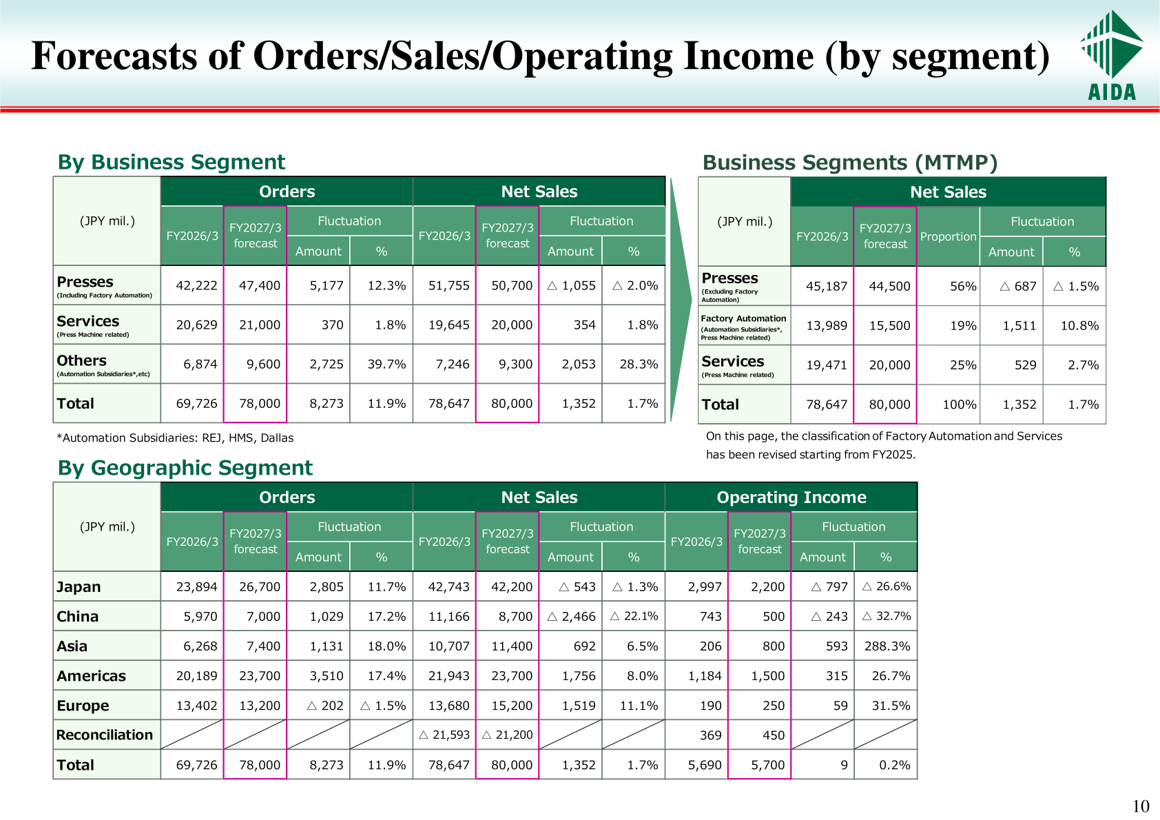 FY2027/3 forecasts of orders, net sales and operating income by business and geographic segment
