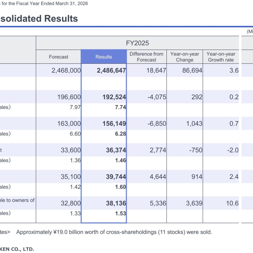 Suzuken (9987): FY2025 Results Summary — Specialty Drug Growth Lifts Sales, Net Profit Up 10.6%
