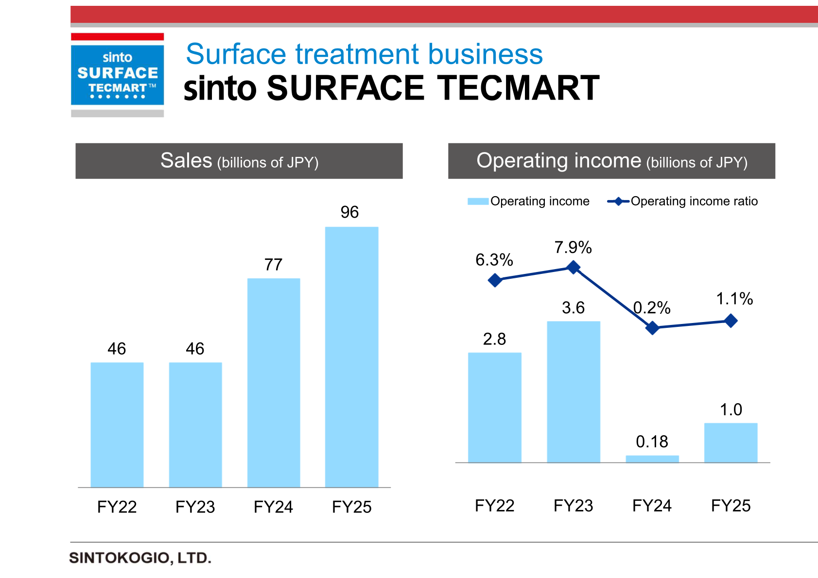 Sales and operating income charts for SINTOKOGIO's Surface treatment business