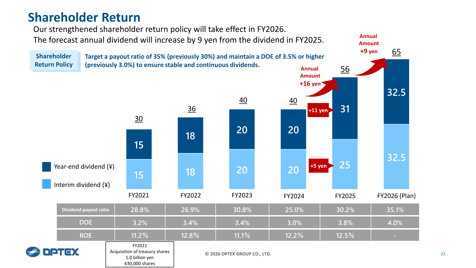 OPTEX Group shareholder return slide showing dividend history from FY2021 to FY2026 plan with payout ratio, DOE and ROE