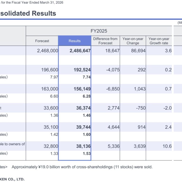 Suzuken (9987): FY2025 Results Summary — Specialty Drug Growth Lifts Sales, Net Profit Up 10.6%