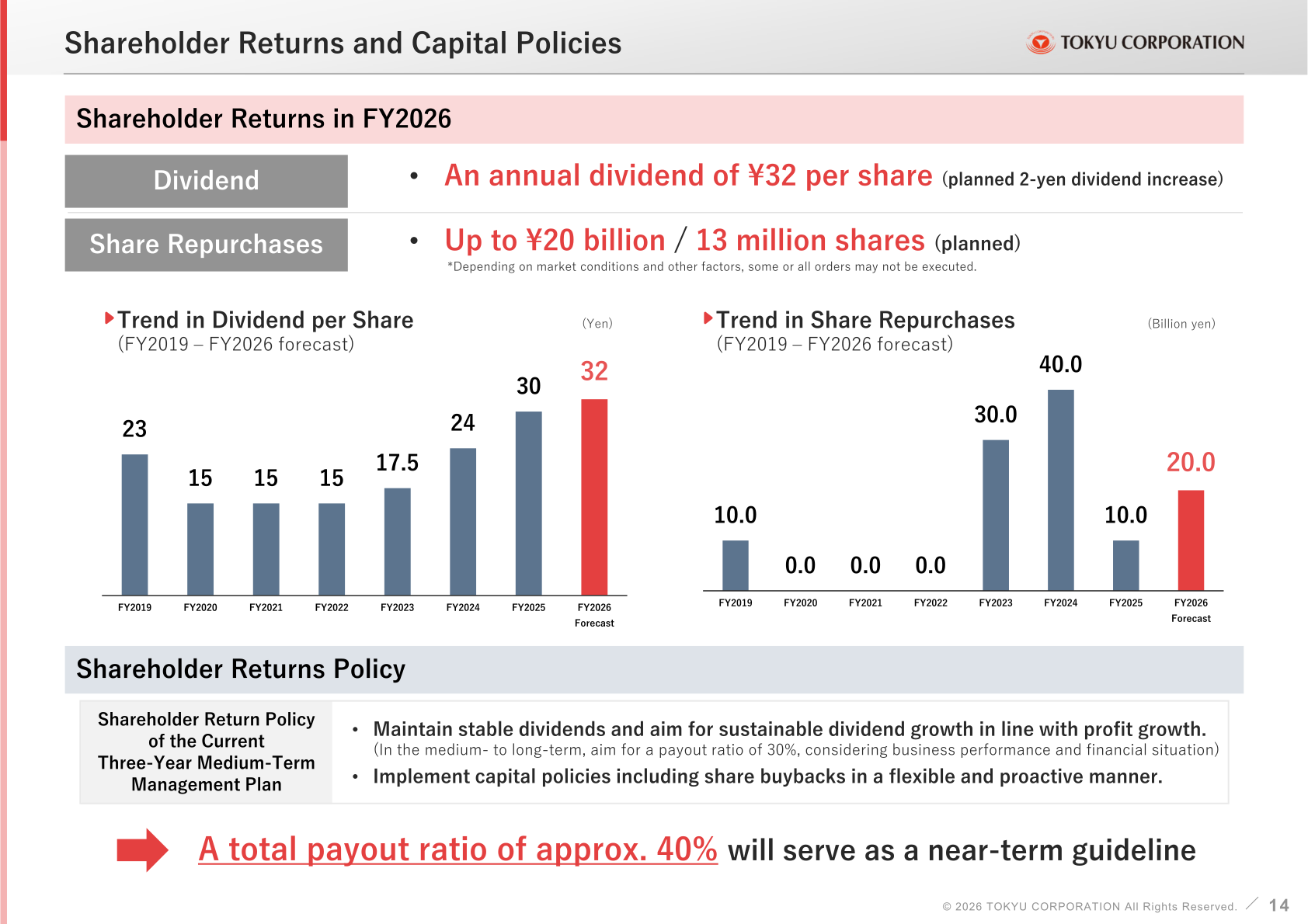 Tokyu Corporation shareholder returns and capital policies