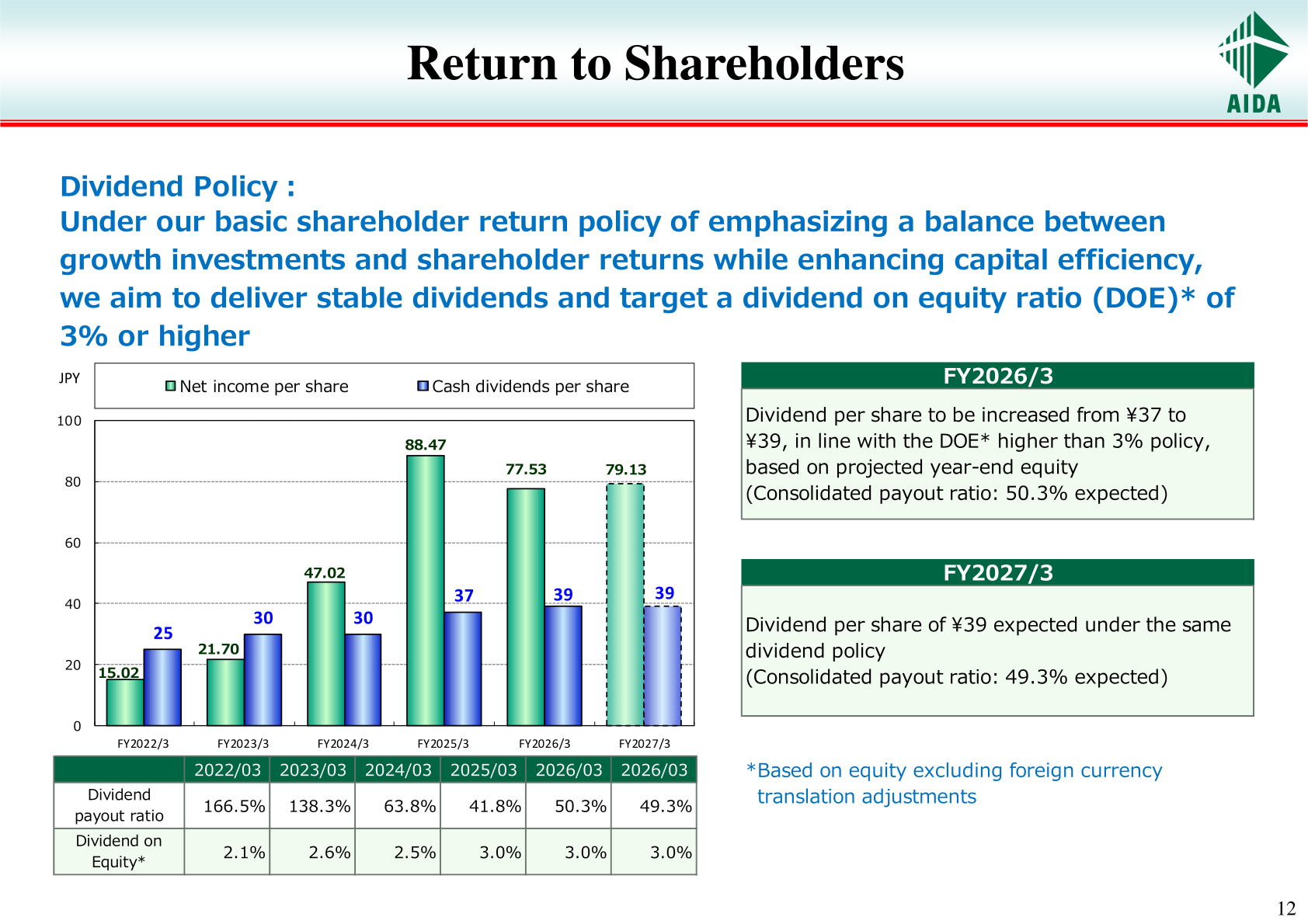 Return to shareholders: dividend policy, dividends per share, payout ratio and DOE