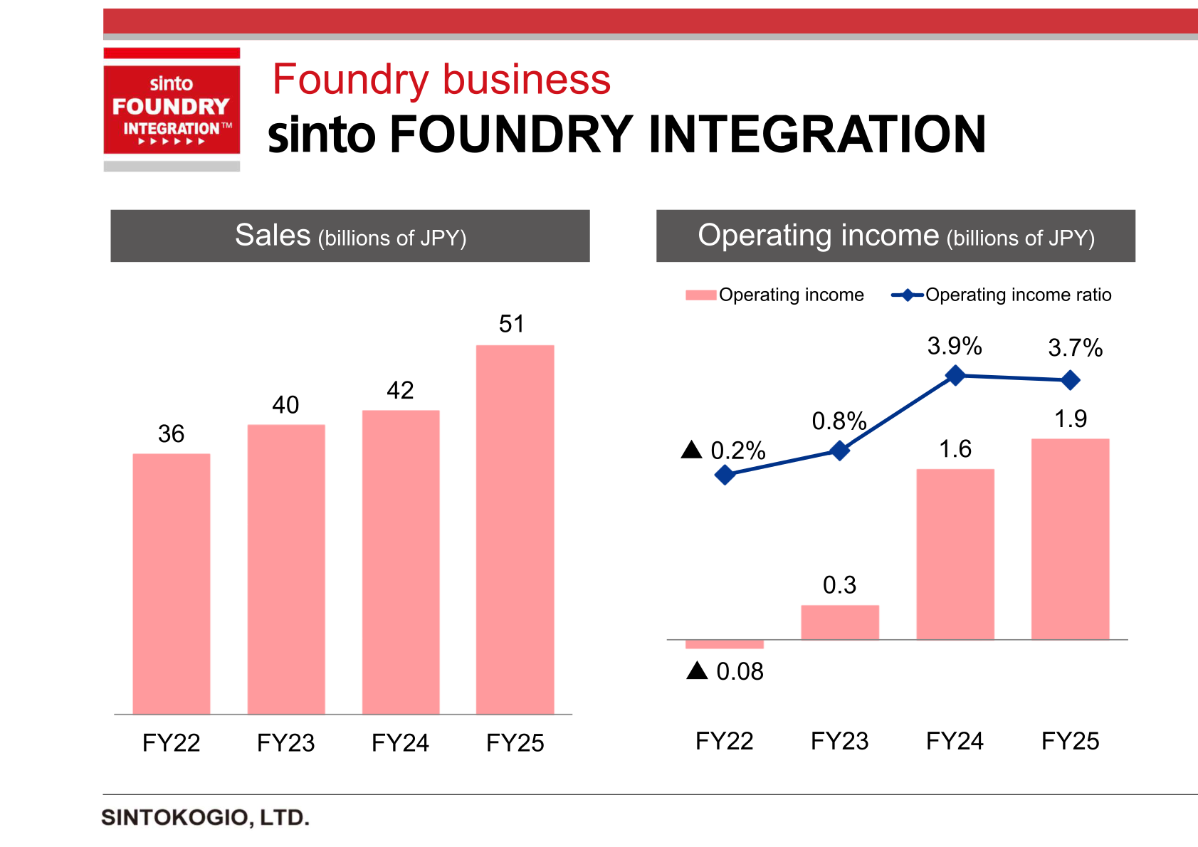 Sales and operating income charts for SINTOKOGIO's Foundry business