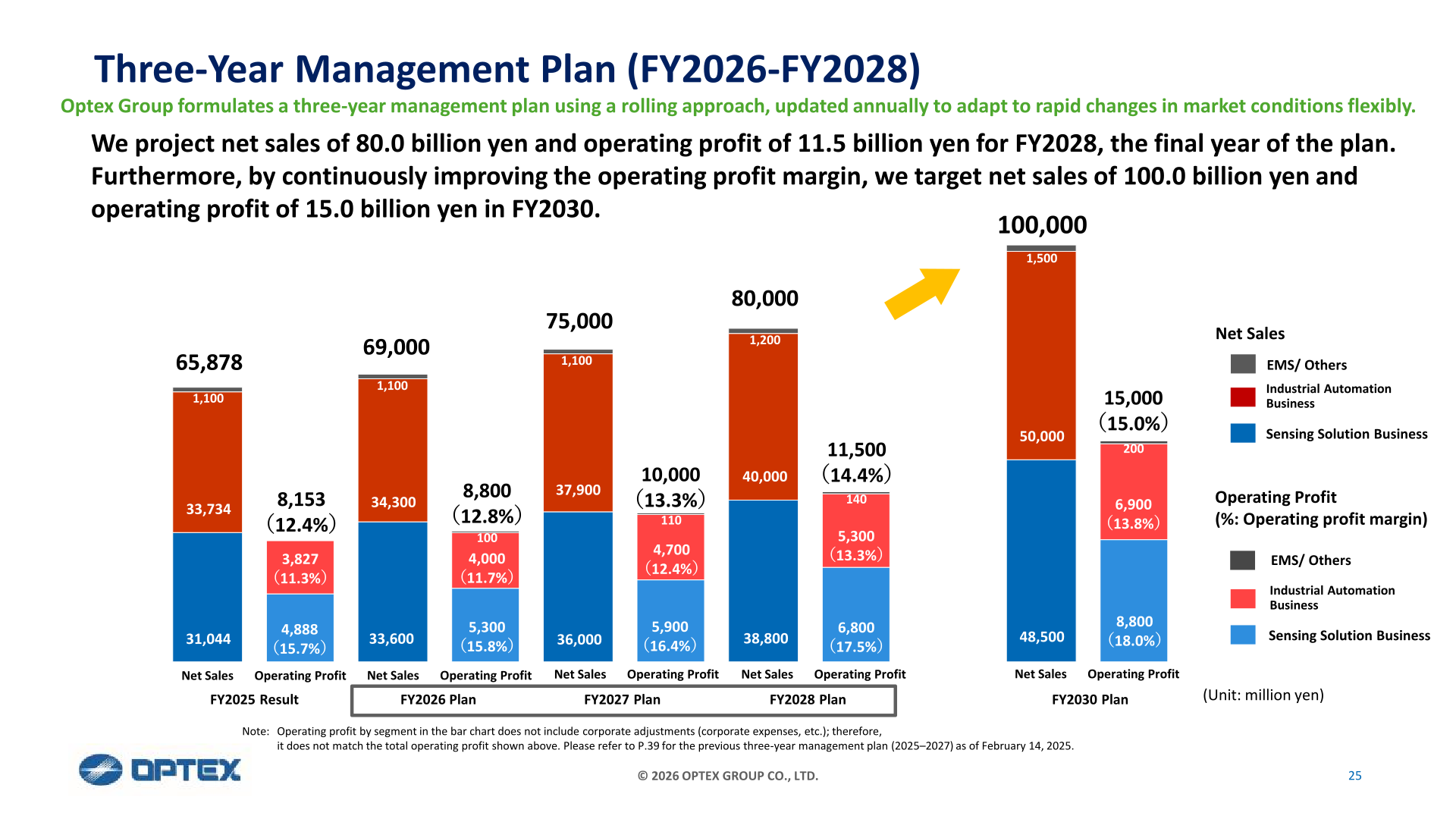 OPTEX Group three-year management plan chart showing net sales and operating profit plans by segment from FY2025 to FY2030