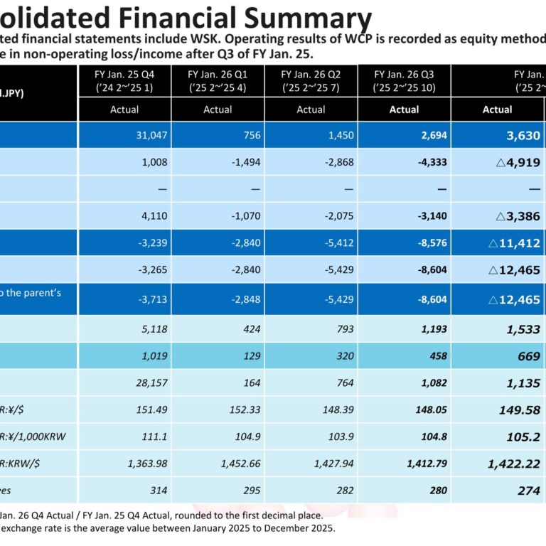 W-SCOPE Corporation (6619): FY2025 Results Summary — Losses Widen on Weak EV Demand; ESS Ramp-Up Guides Recovery