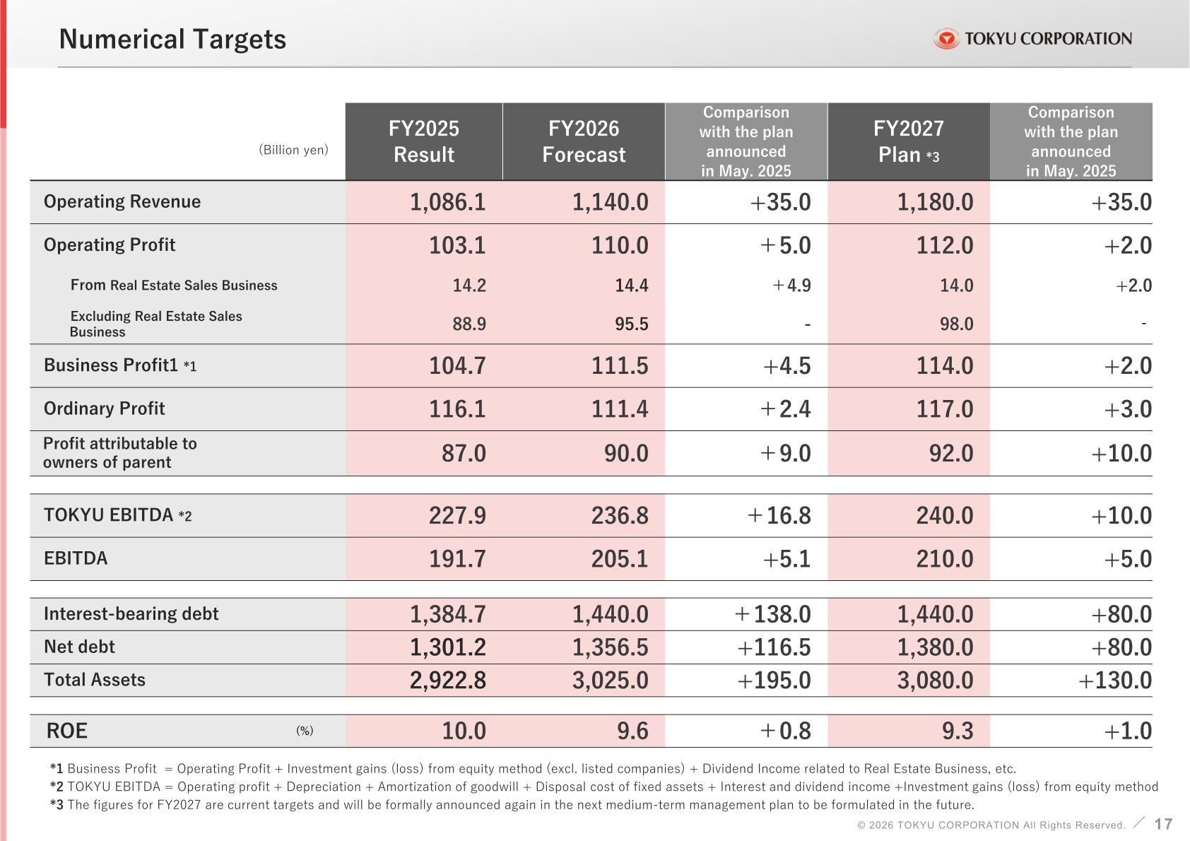 Tokyu Corporation numerical targets for FY2026 and FY2027