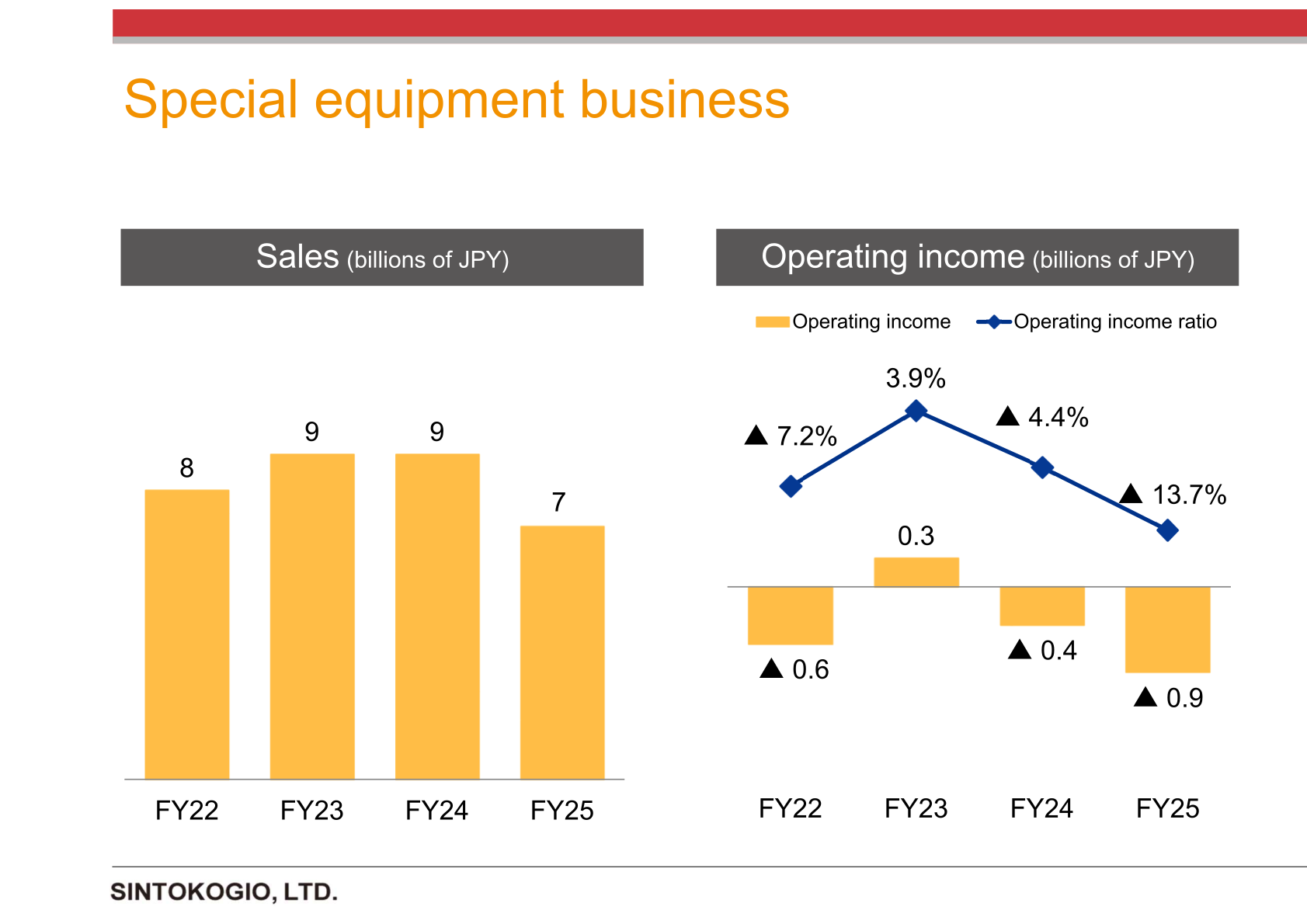 Sales and operating income charts for SINTOKOGIO's Special equipment business