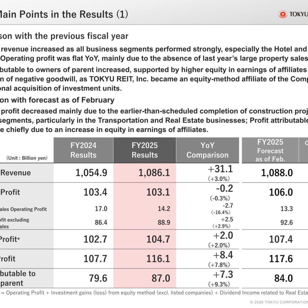 Tokyu Corporation (9005): FY2025 Results Summary — Flat Operating Profit, Higher Net Profit on Equity-Method Gains
