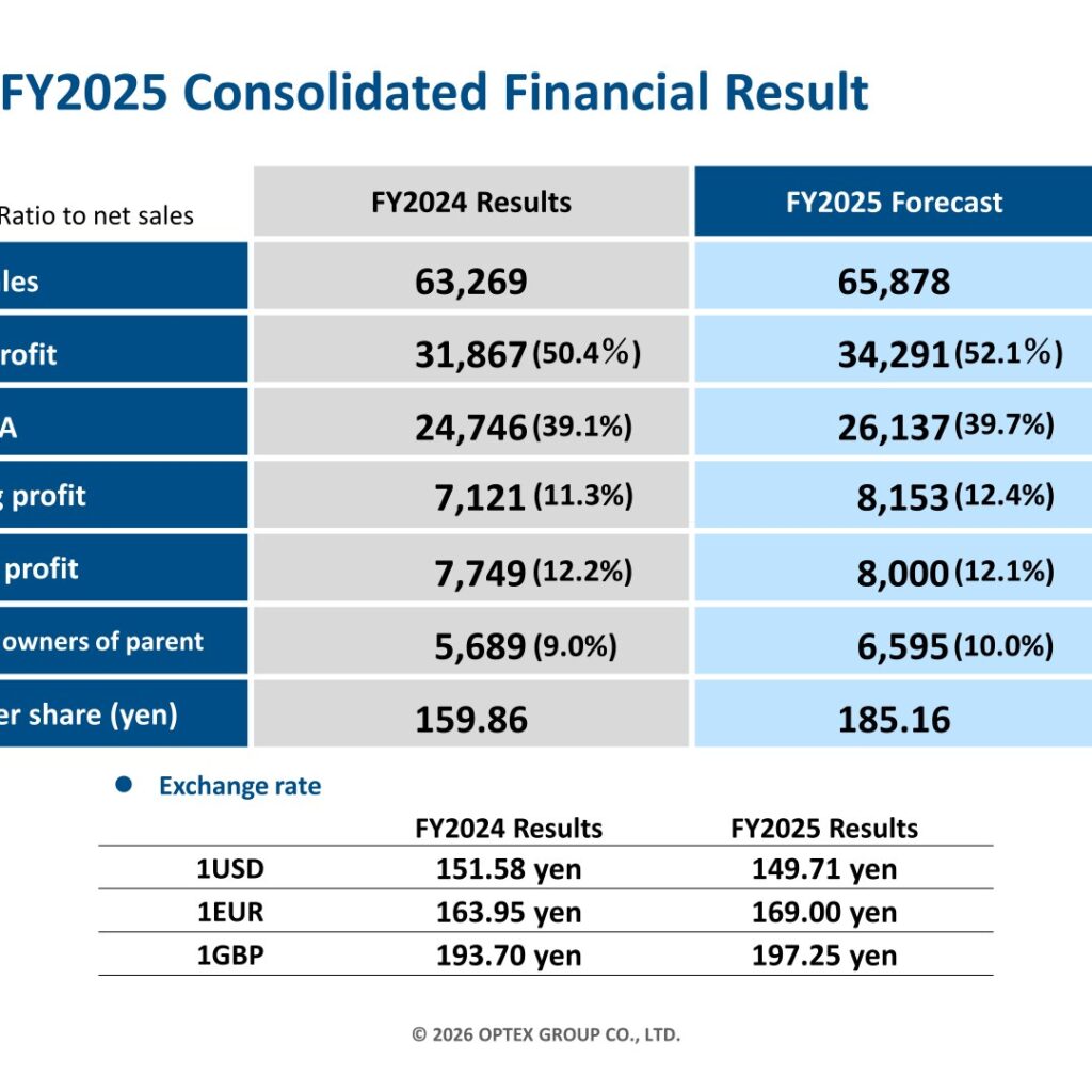 OPTEX Group (6914): FY2025 Results Summary — Operating Profit Up 14.5% on Security Sensor Strength