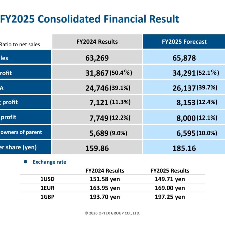 OPTEX Group (6914): FY2025 Results Summary — Operating Profit Up 14.5% on Security Sensor Strength