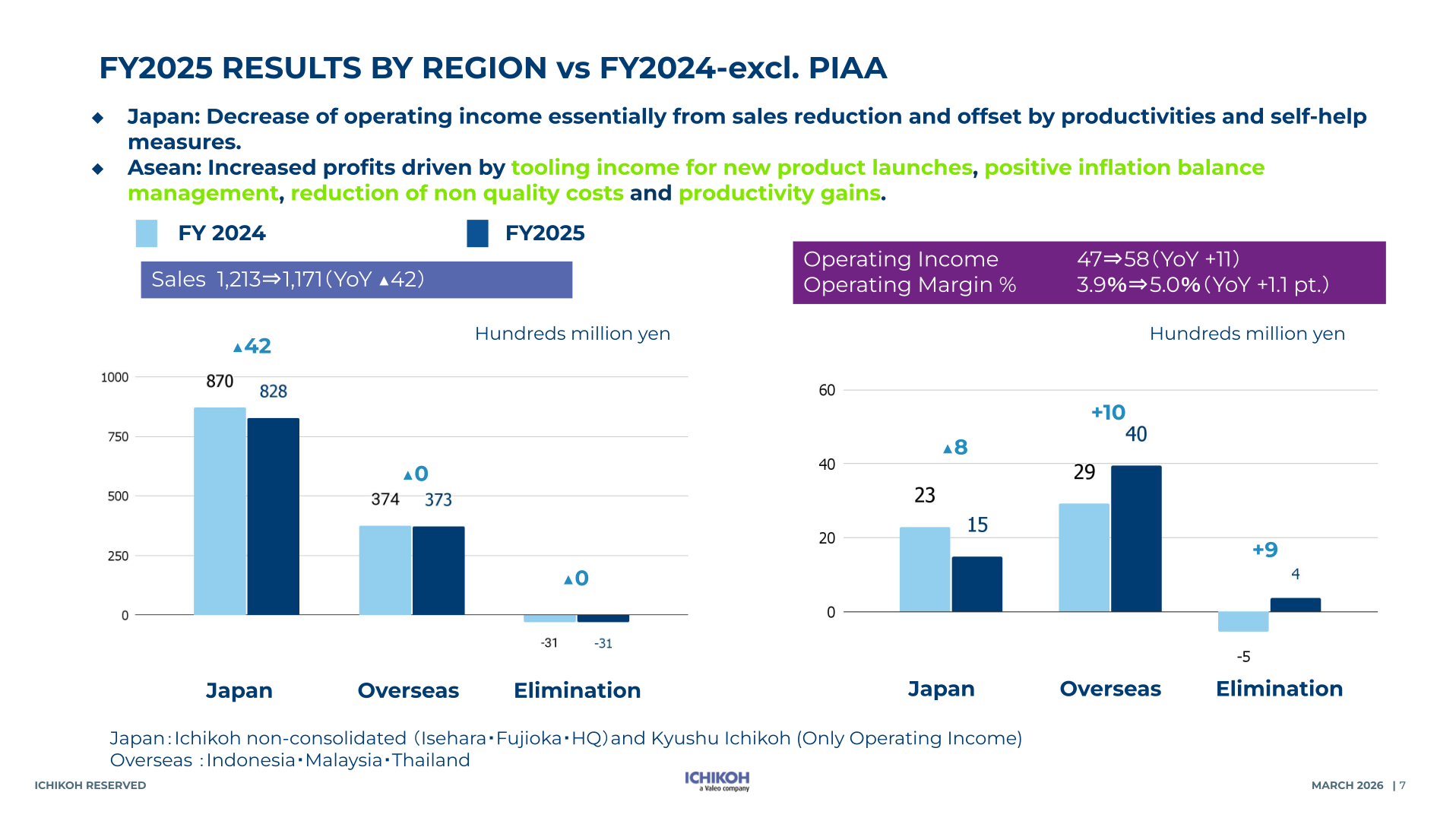 FY2025 results by region versus FY2024 excluding PIAA, sales and operating income for Japan, Overseas and Elimination