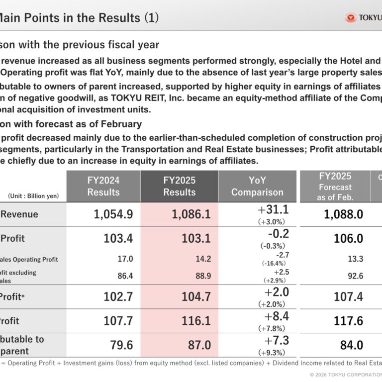 Tokyu Corporation (9005): FY2025 Results Summary — Flat Operating Profit, Higher Net Profit on Equity-Method Gains