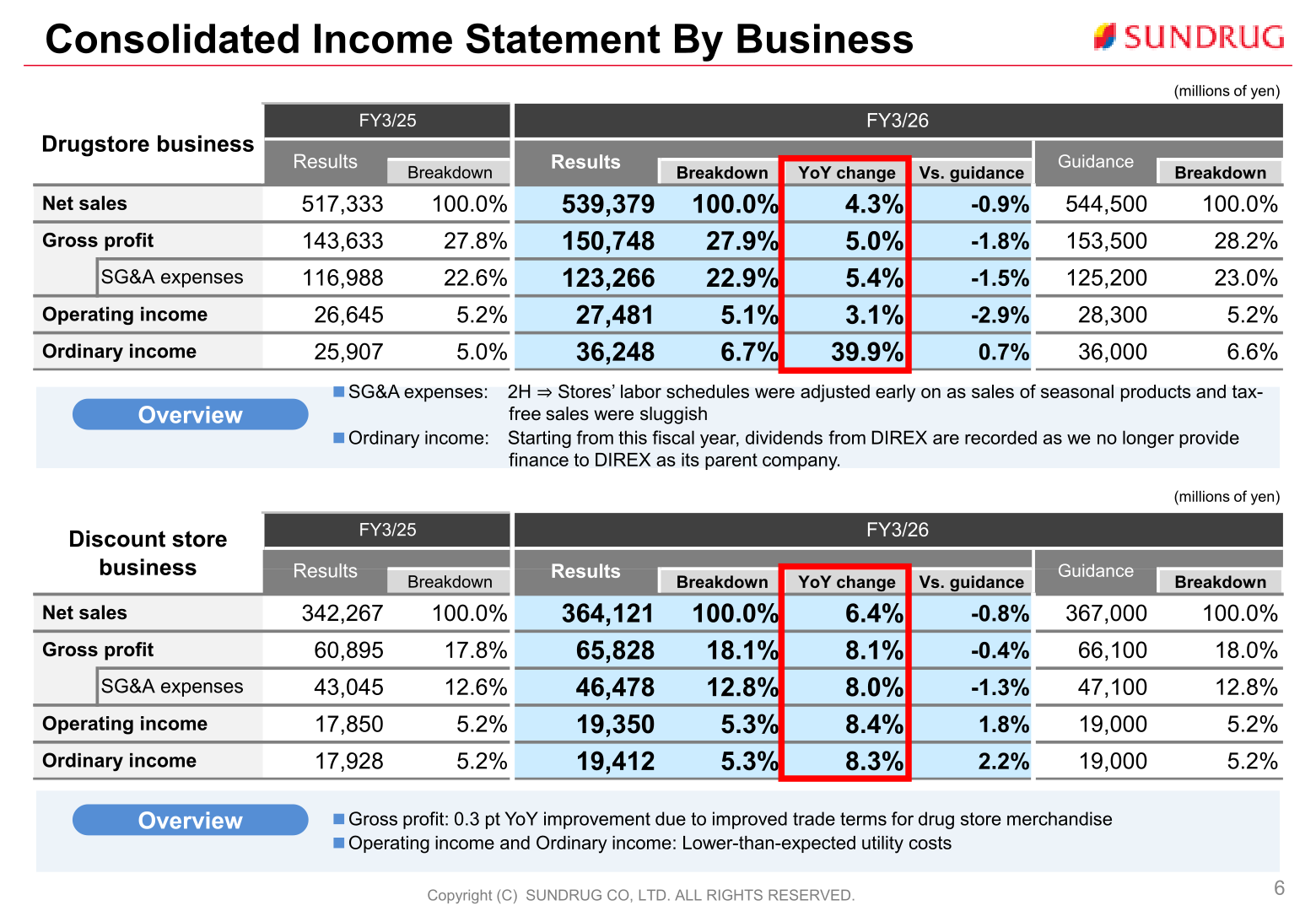 Tables of FY3/26 and FY3/25 net sales, gross profit, SG&A expenses, operating income and ordinary income for Sundrug's drugstore business and discount store business, with year-on-year change and comparison against guidance