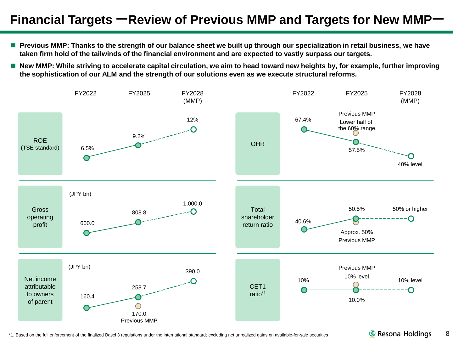 Financial targets table comparing FY2022, FY2025 actual results and FY2028 MMP targets for ROE, OHR, gross operating profit, net income, shareholder return ratio and CET1 ratio