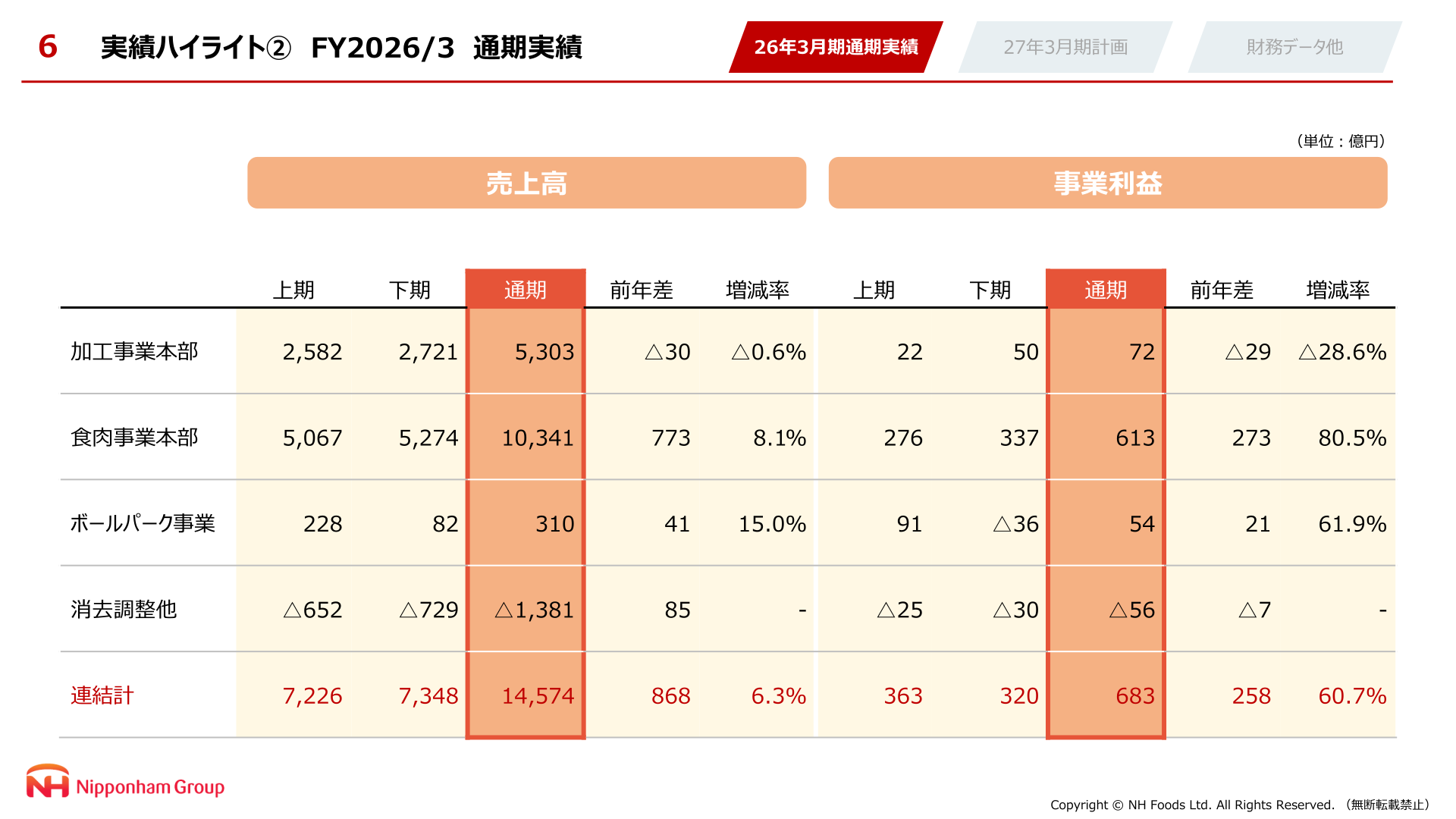 Segment table of NH Foods FY2026/3 full-year net sales and business profit by business division