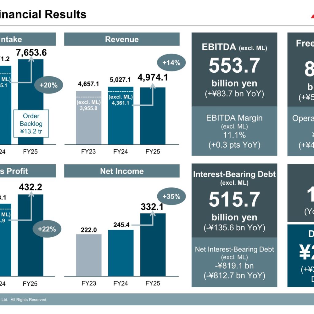 Mitsubishi Heavy Industries (7011): FY2025 Results Summary — Record Order Intake and Profit on Strong GTCC and Defense Demand