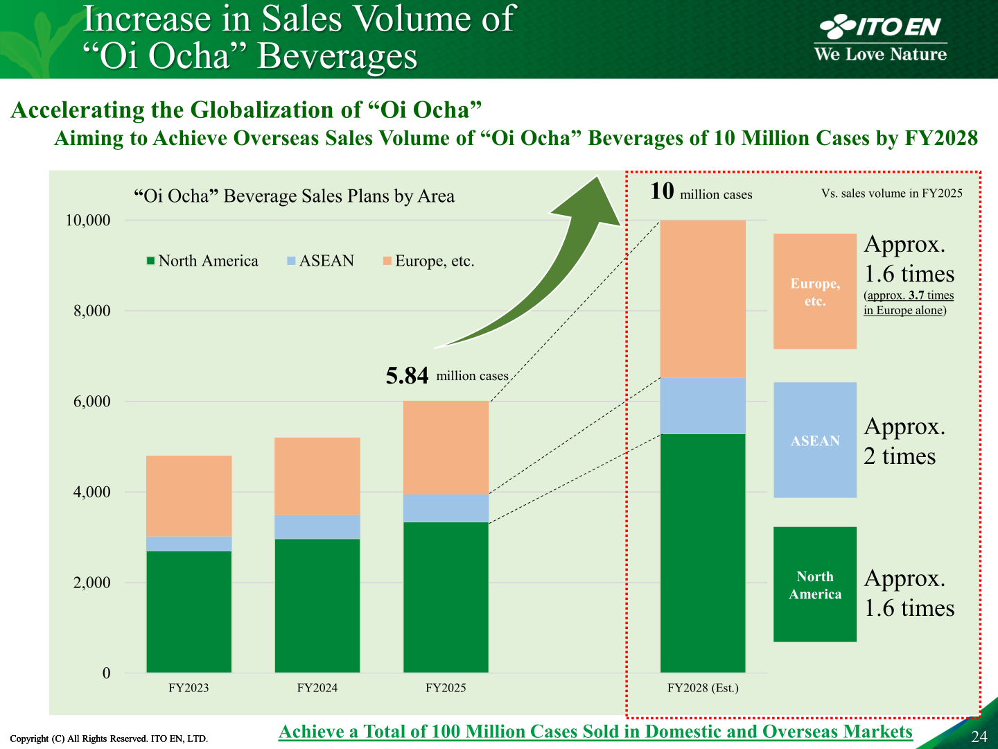 Oi Ocha overseas beverage sales plans by area, targeting 10 million cases by FY2028