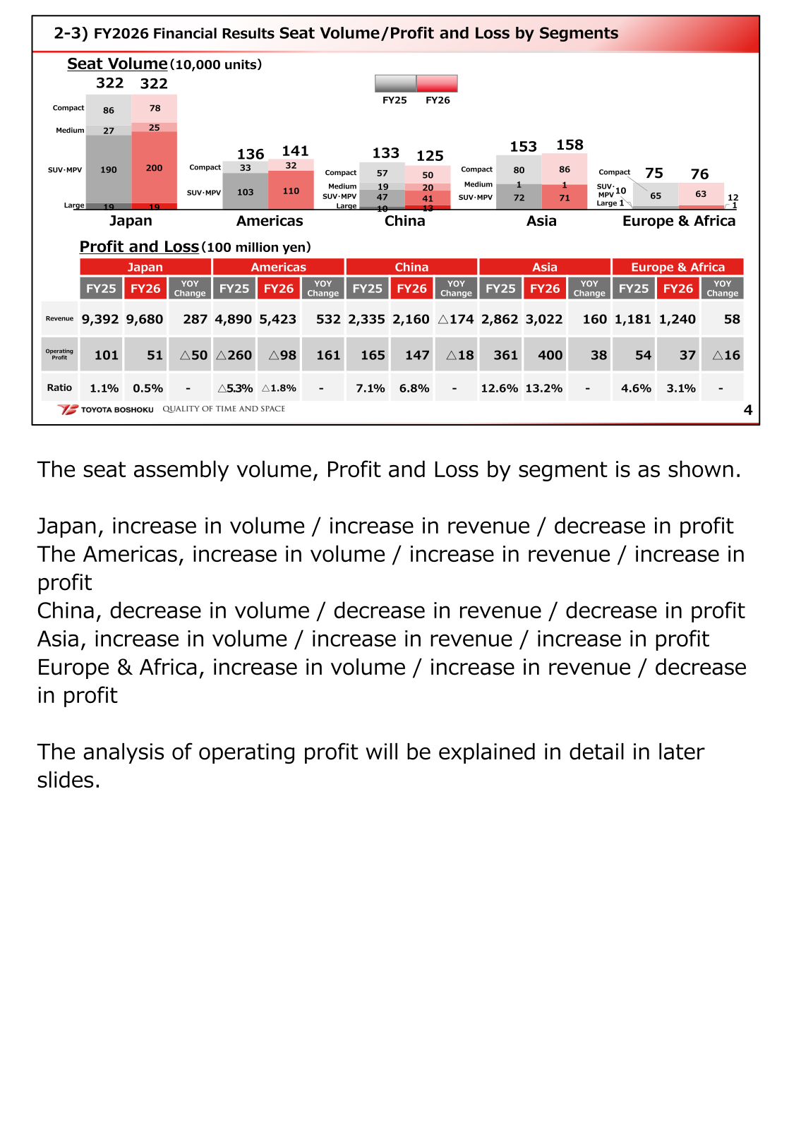 Toyota Boshoku FY2026 seat volume and profit and loss by segment: Japan, the Americas, China, Asia, and Europe & Africa