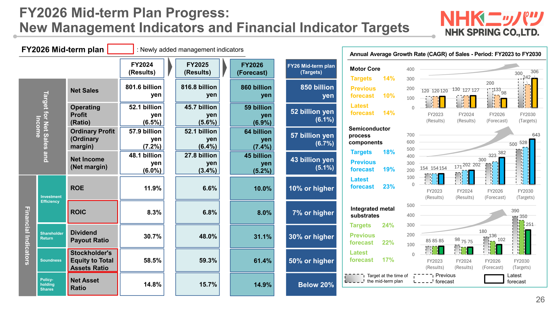Table comparing NHK Spring's FY2026 Mid-term plan targets with FY2024 and FY2025 results and the FY2026 forecast for sales, profit and financial indicators