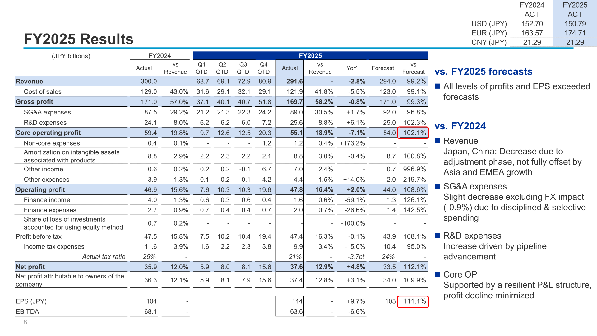 Santen FY2025 consolidated results table showing revenue, core operating profit, operating profit, net profit and EPS versus FY2024 and forecasts