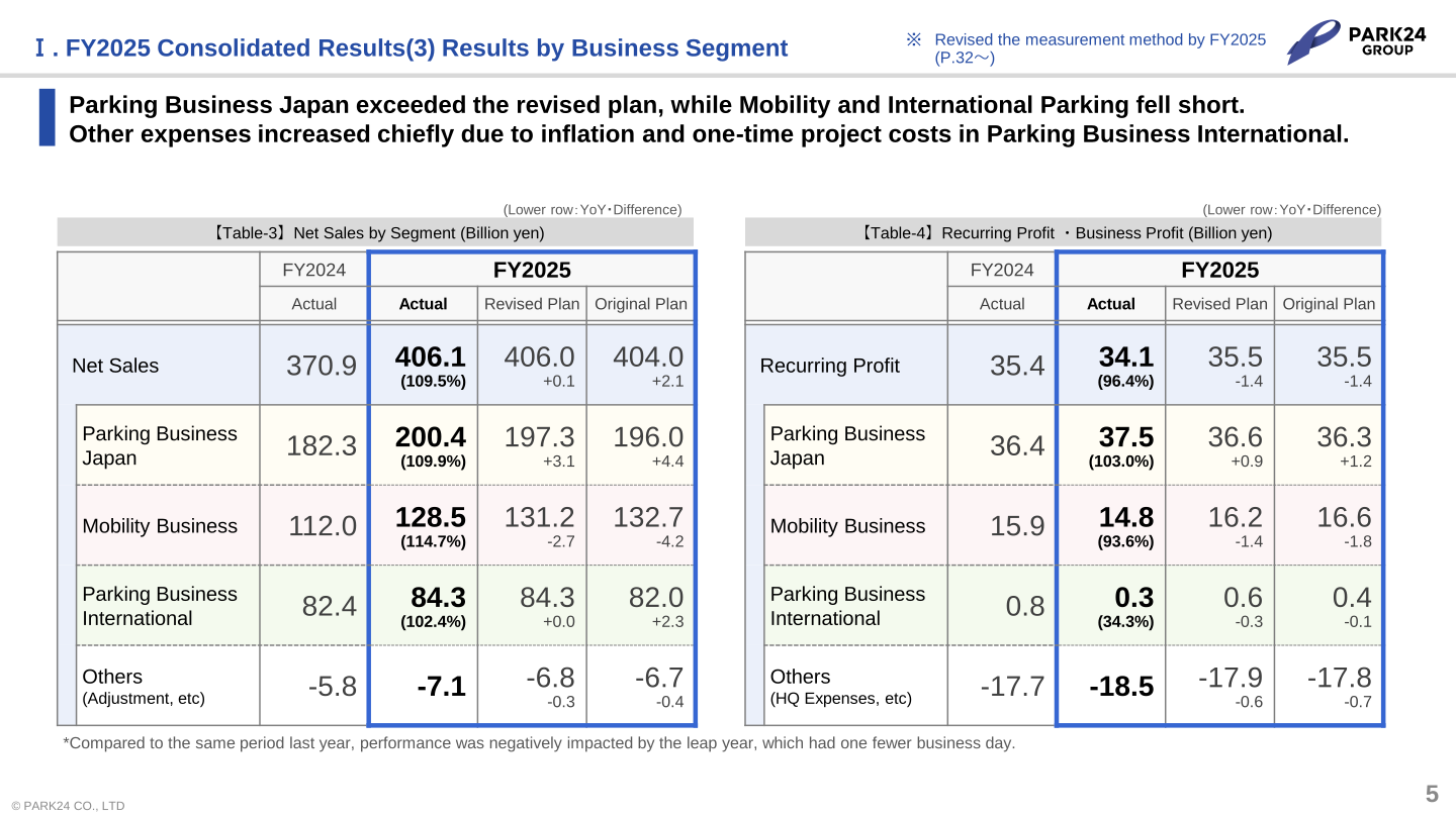 Tables of FY2025 net sales and recurring profit/business profit by business segment