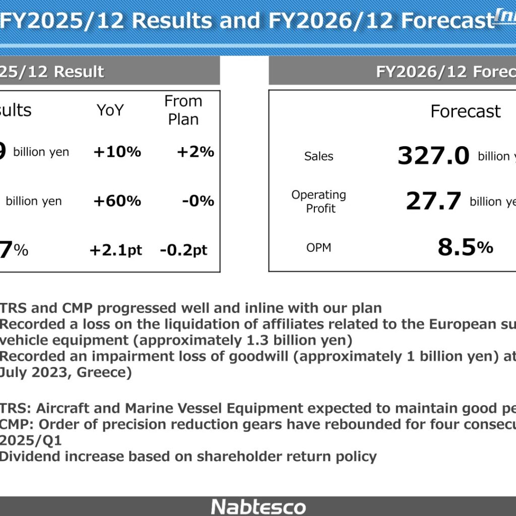Nabtesco (6268): FY2025 Results Summary — Sales Up 10% and Operating Profit Up 60%; FY2026/12 Guidance Calls for Further Growth and a Dividend Increase