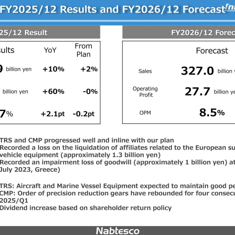 Nabtesco (6268): FY2025 Results Summary — Sales Up 10% and Operating Profit Up 60%; FY2026/12 Guidance Calls for Further Growth and a Dividend Increase
