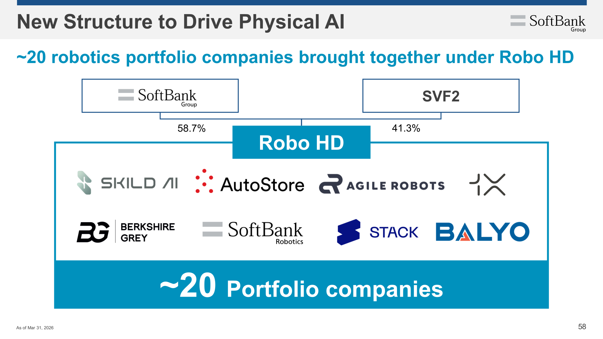Diagram of the new Robo HD structure bringing together approximately 20 robotics portfolio companies, with ownership split 58.7% / 41.3% between SBG and SVF2 as of March 31, 2026