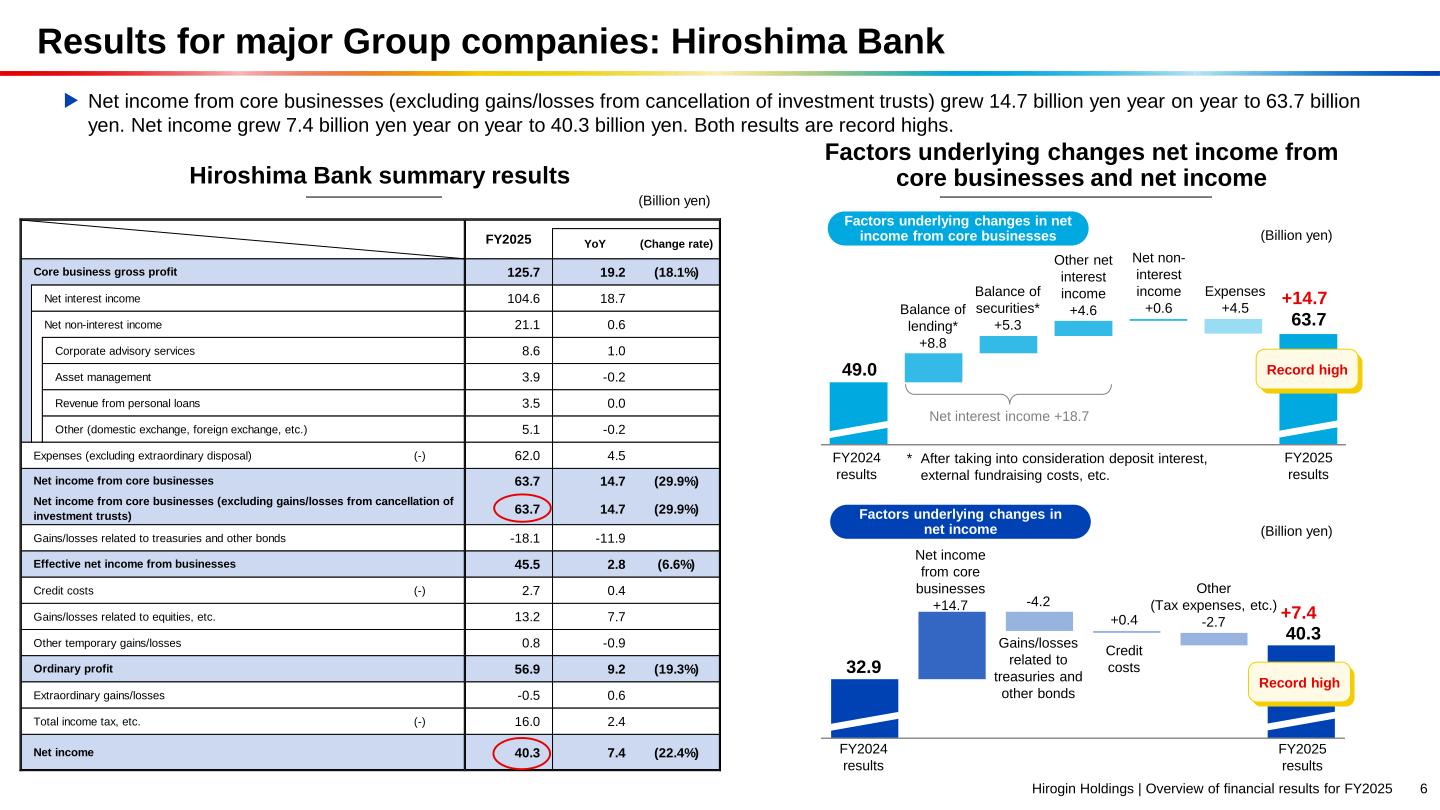 Hiroshima Bank summary results and factors underlying changes in net income from core businesses and net income